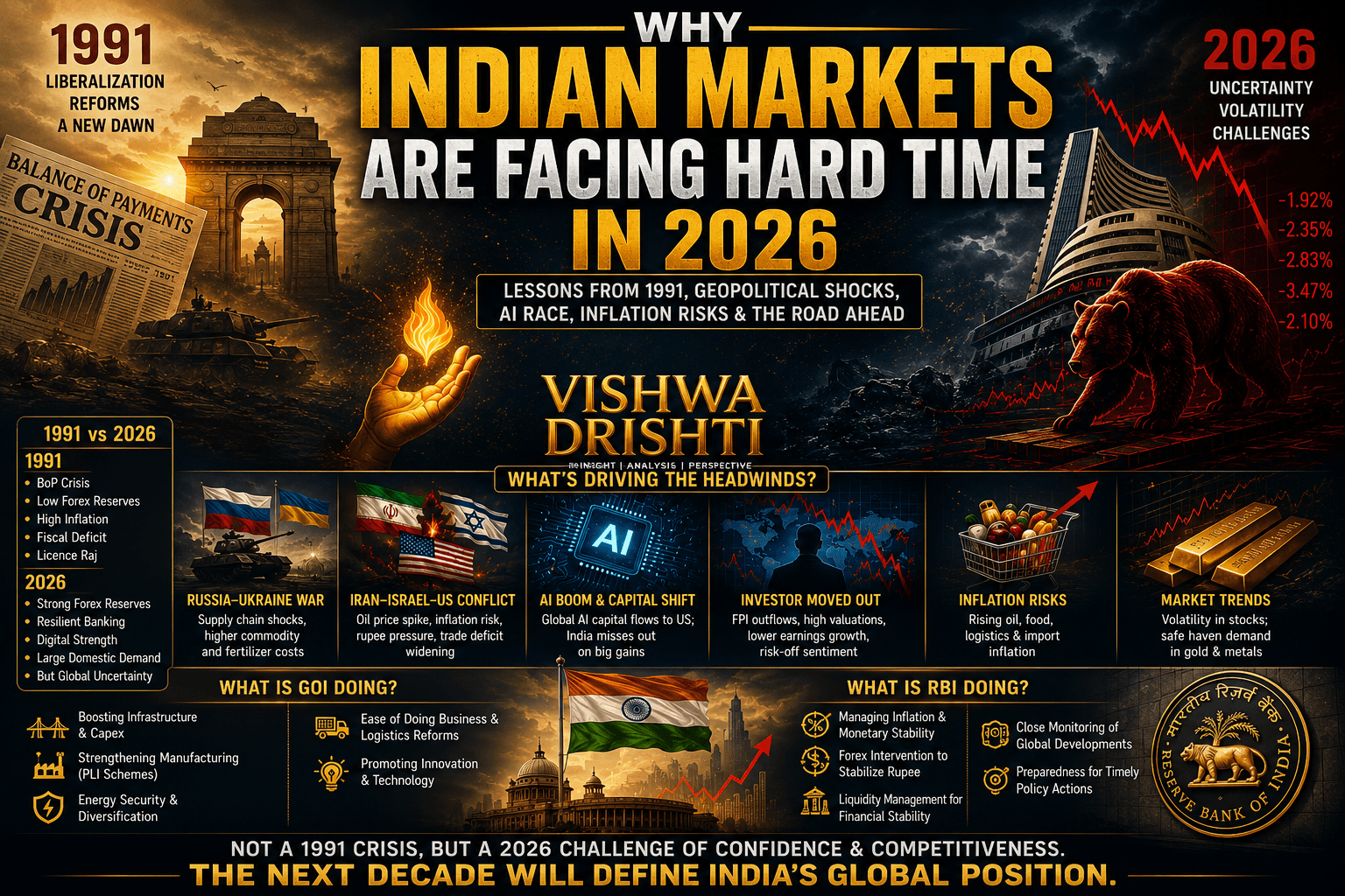 Why Indian Markets Are Facing Headwinds in 2026: Lessons from 1991, Geopolitical Shocks, and the AI Race